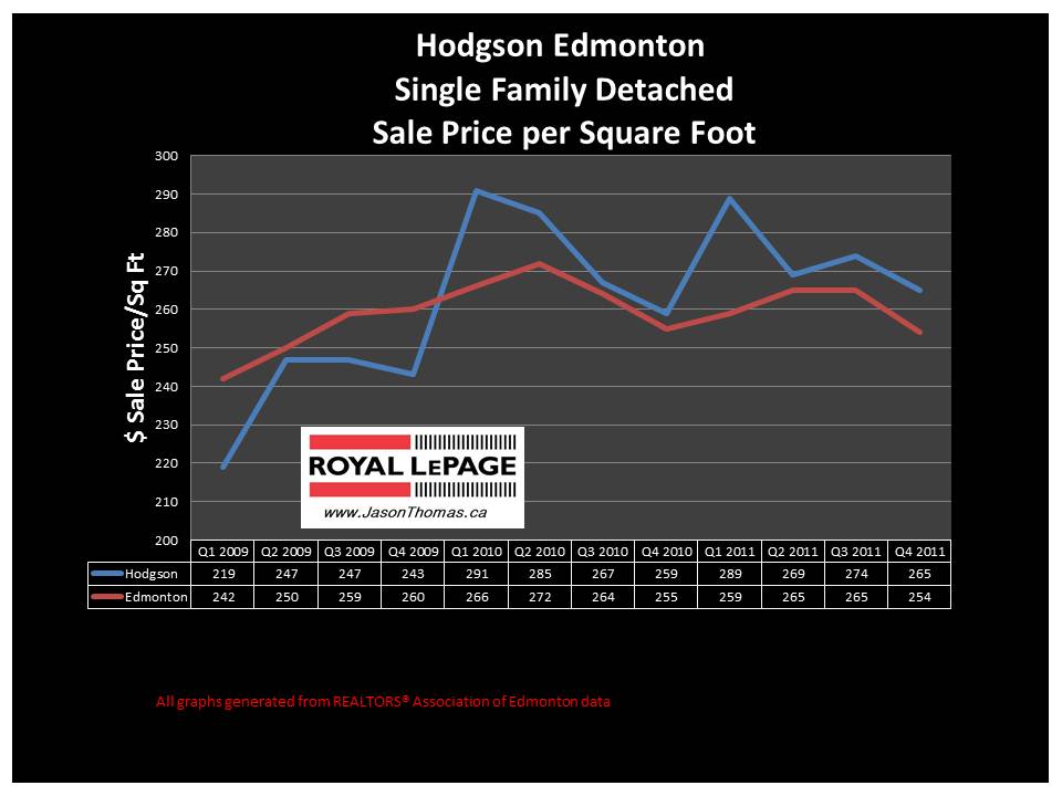 Hodgson Riverbend real estate house price graph